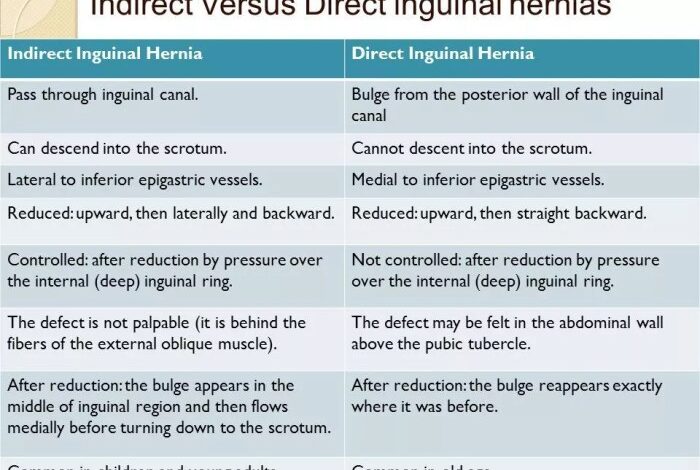 5 jenis hernia penyakit yang dikenal sebagai turun berok